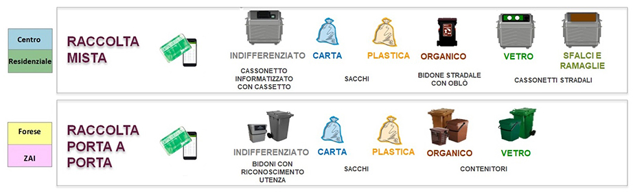 Nuova Raccolta Rifiuti Comune Di Formigine