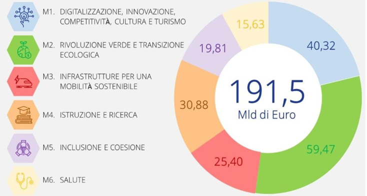 grafico interventi ammessi a finanziamento